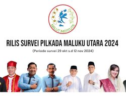 Survei Malut Institute: Husain-Asrul Unggul Telak di Pilgub Maluku Utara